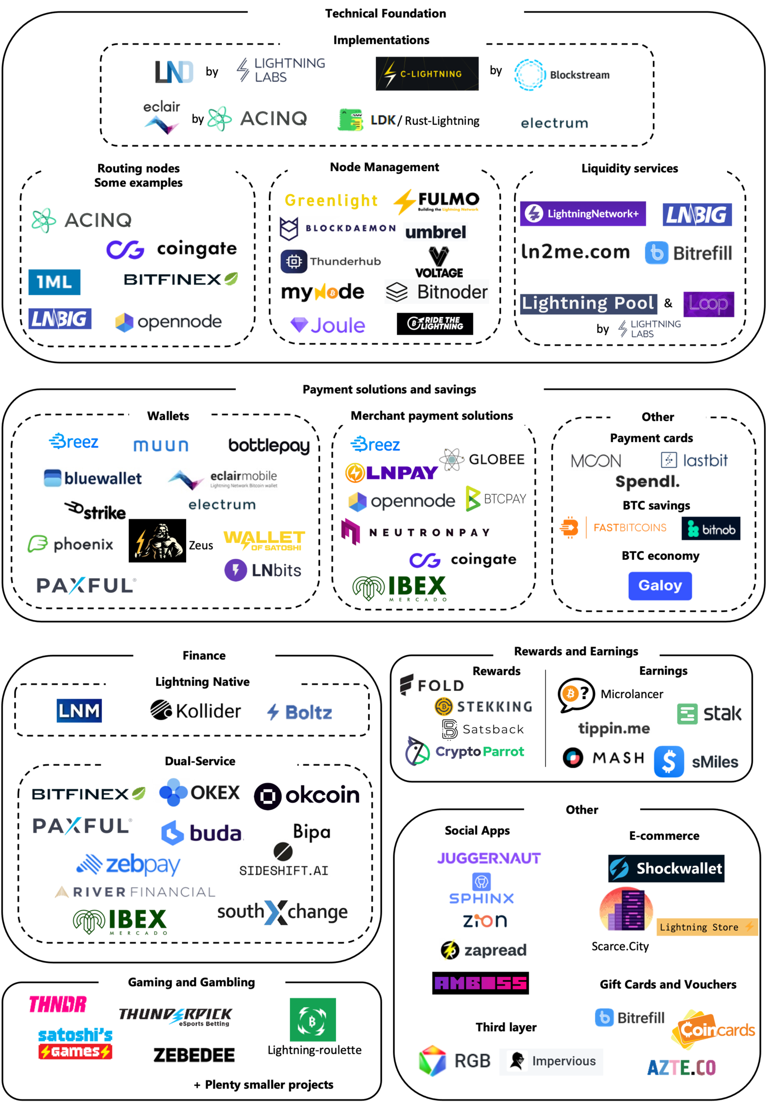 Lightning+ecosystem