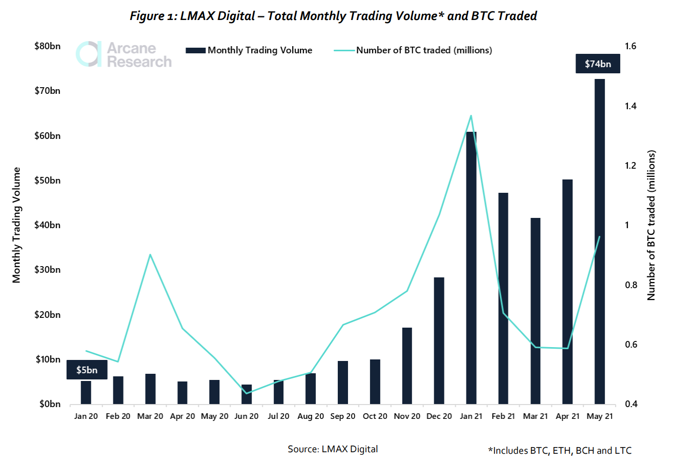 LMAX trading volume and btc traded