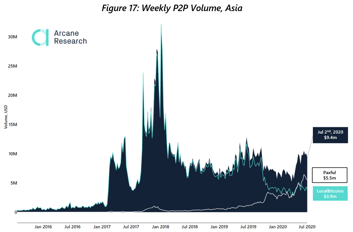 Weekly p2p volume, asia.png
