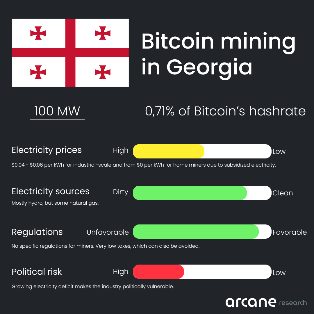 Bitcoin mining in Georgia