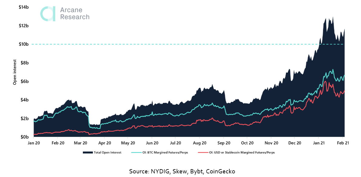 BTC Futures Market - Open Interest