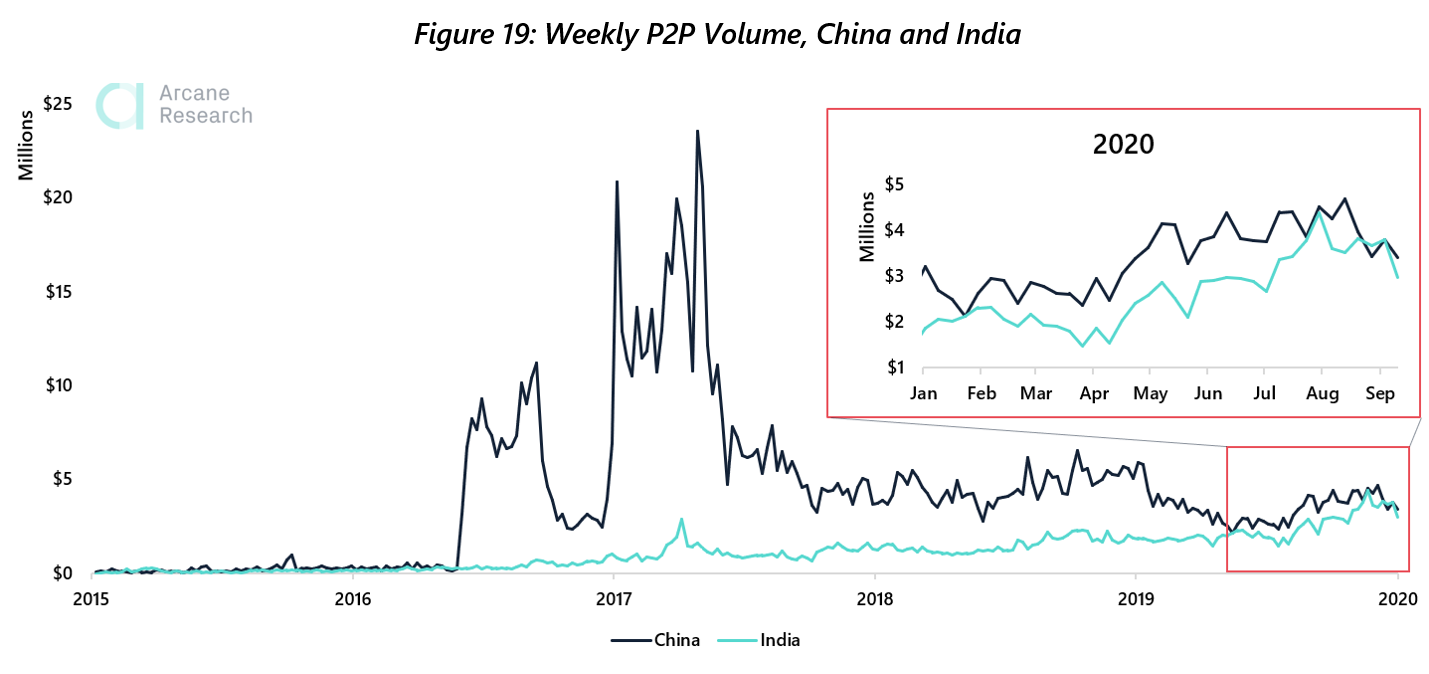 Weekly P2P Volume, China and India