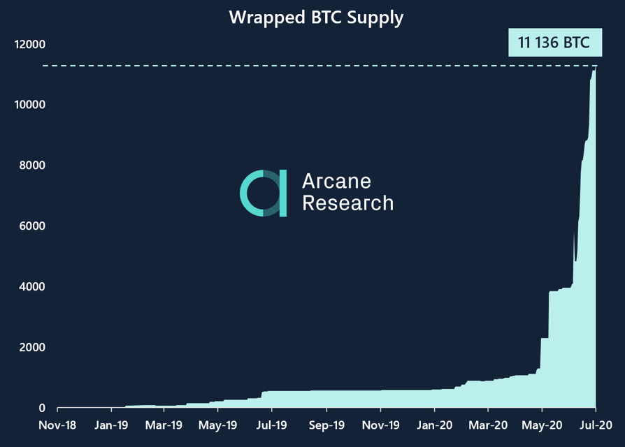 Wrapped BTC Supply