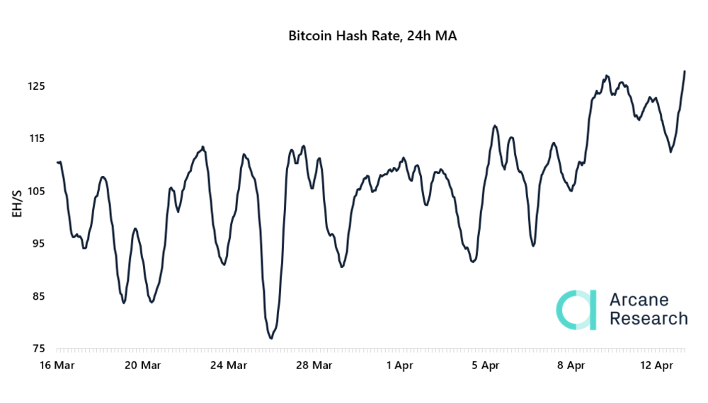 Bitcoin hashrate, 24h MA