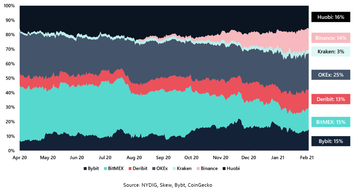 BTC Collateralized Futures Market Dominance