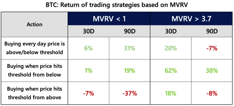 Trading based on MVRV