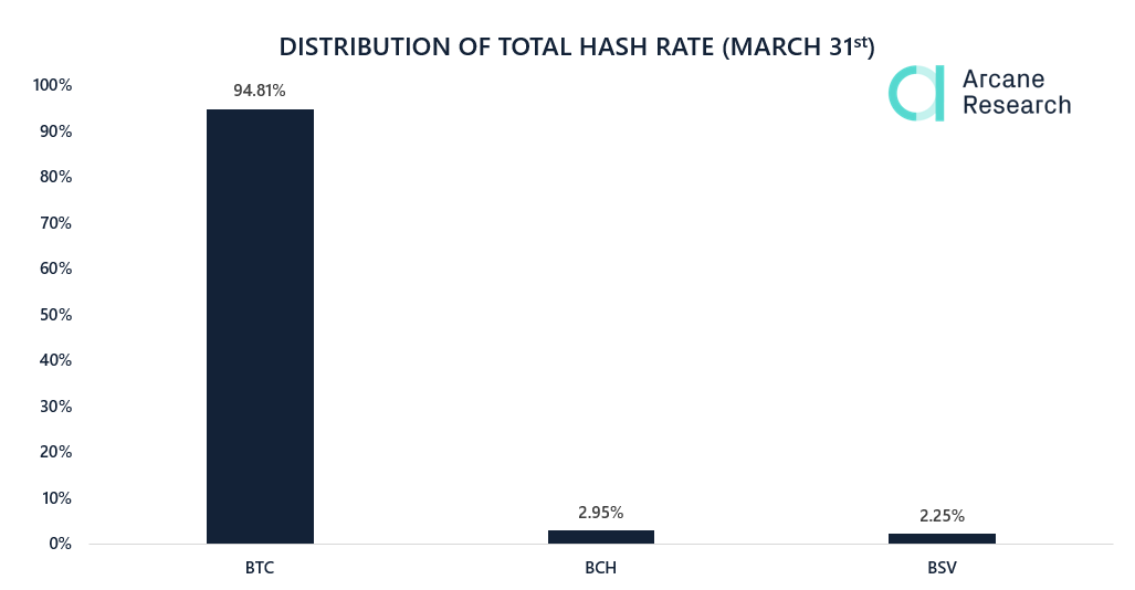 Distribution of hashrate