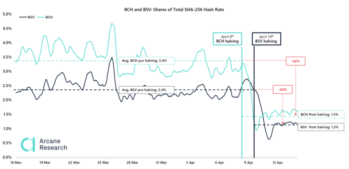BCH and BSV Shares of total SHA-256 Hash Rate.png