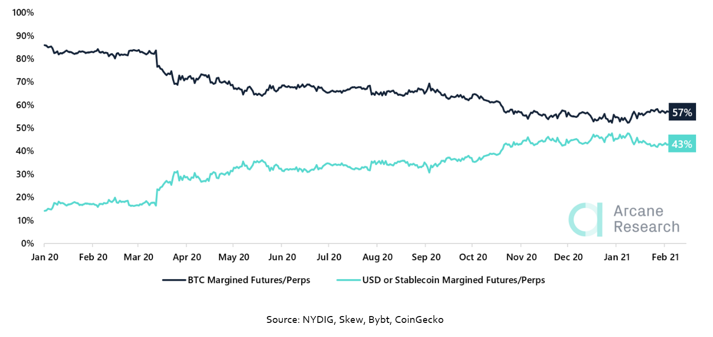 BTC Futures Market - Share of Open Interest by Contract Margin