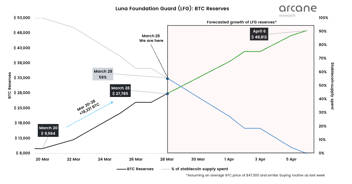 Luna’s BTC reserves reach 27,785 BTC, and they are far from done