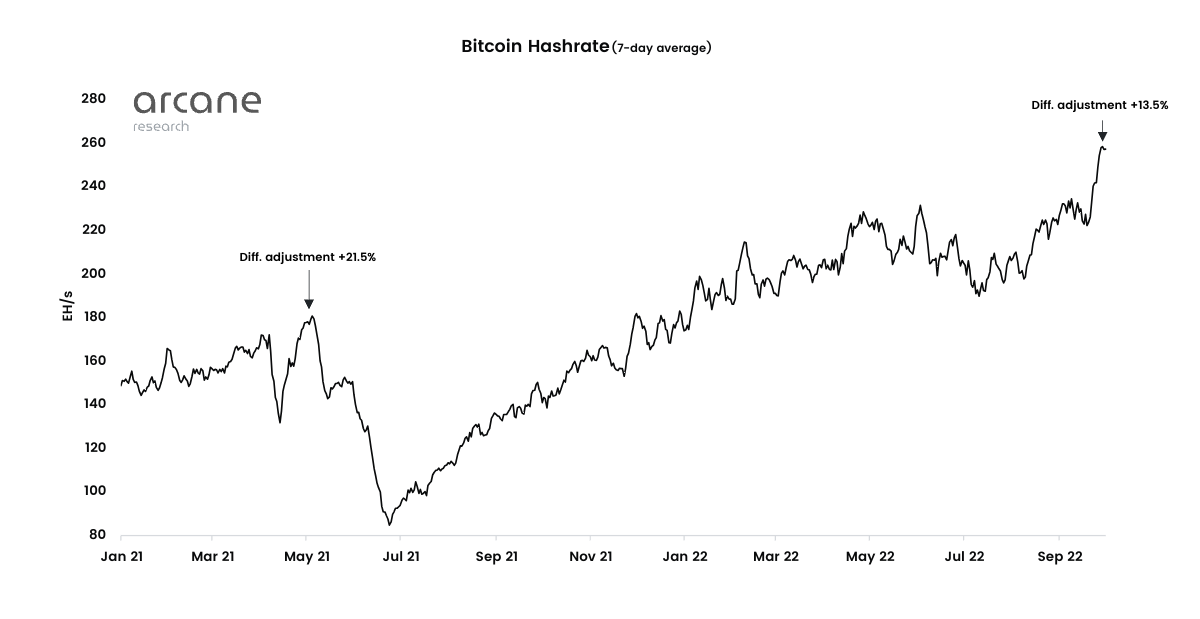 btc difficulty graph hashrate