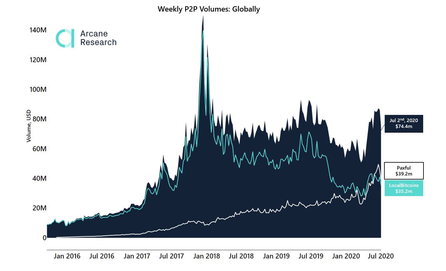weeekly p2p volumes, globally