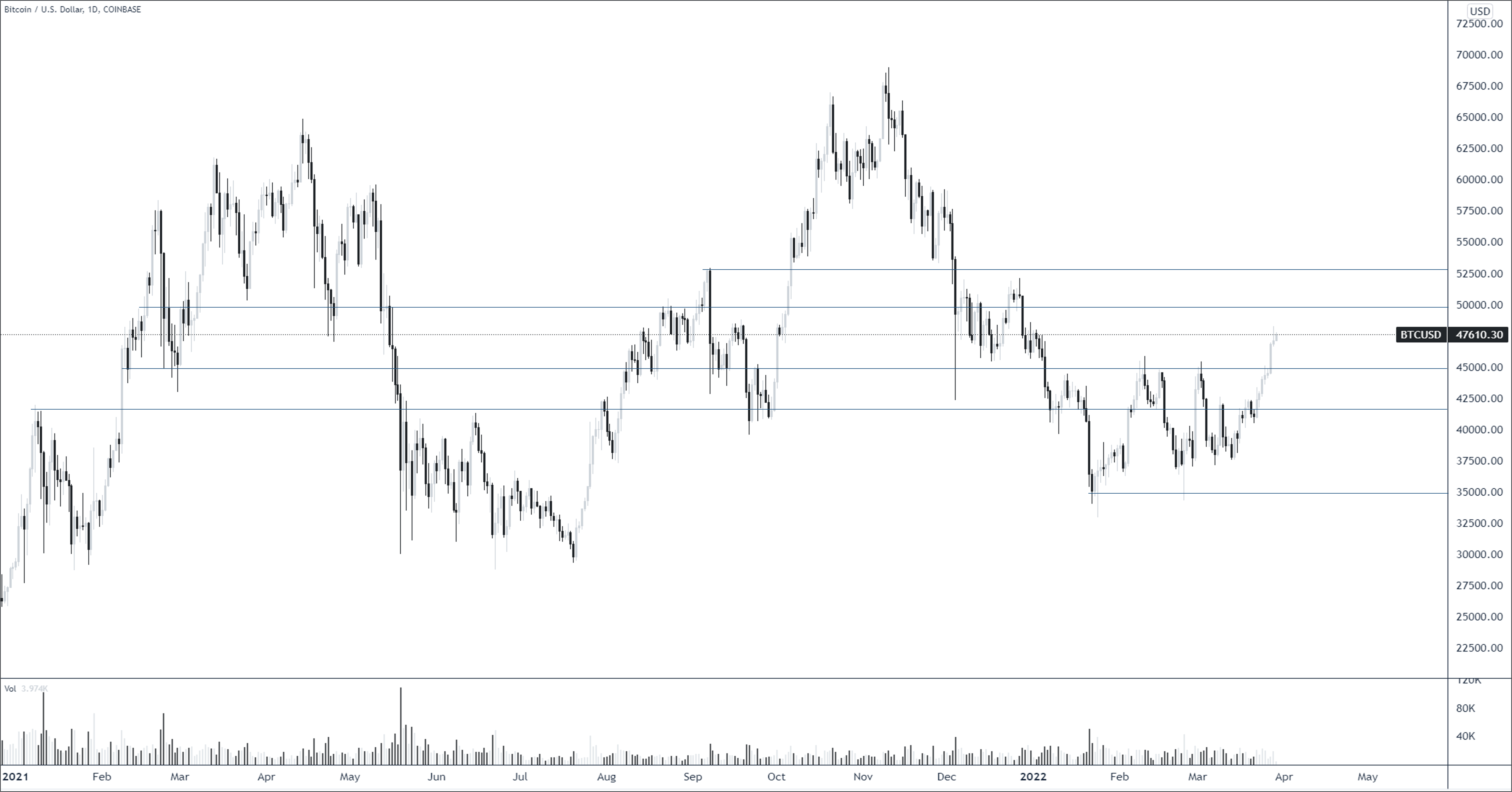 Bitcoin trading at a potent resistance level.png