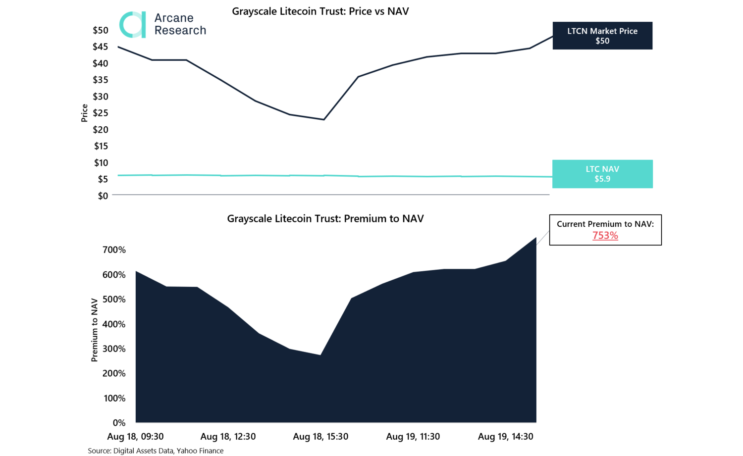 The Grayscale Litecoin Trust