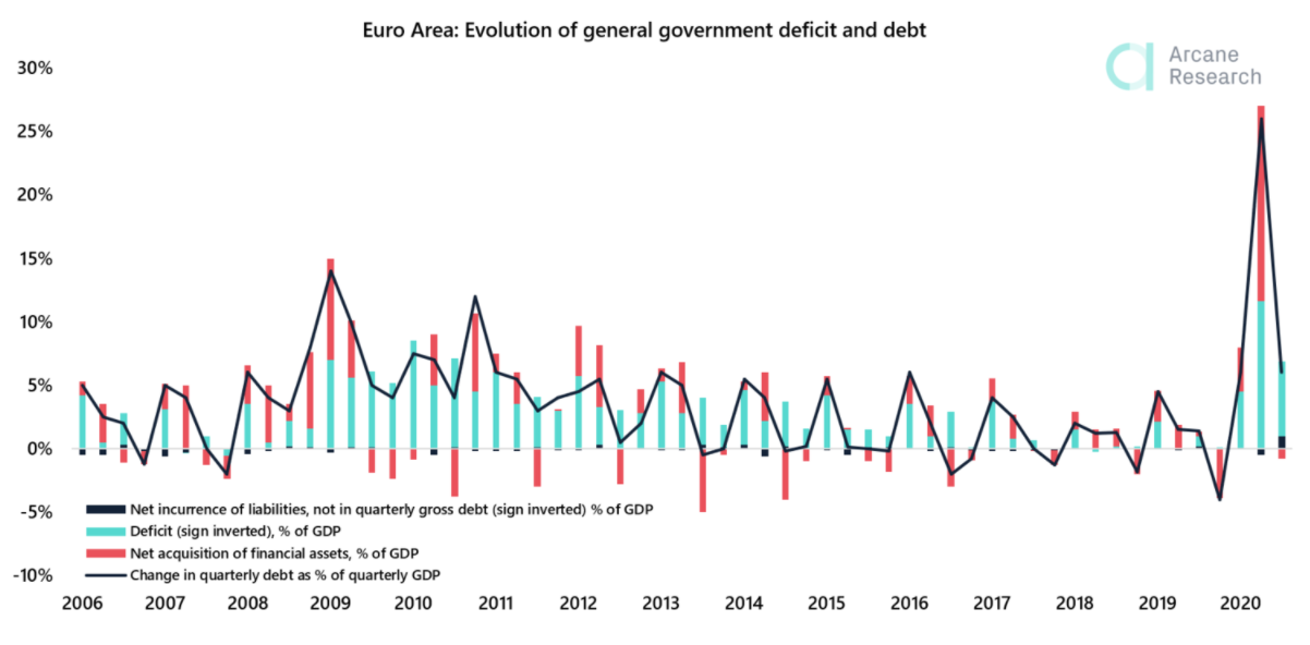 Euro Area: Evolution of general government deficit and debt