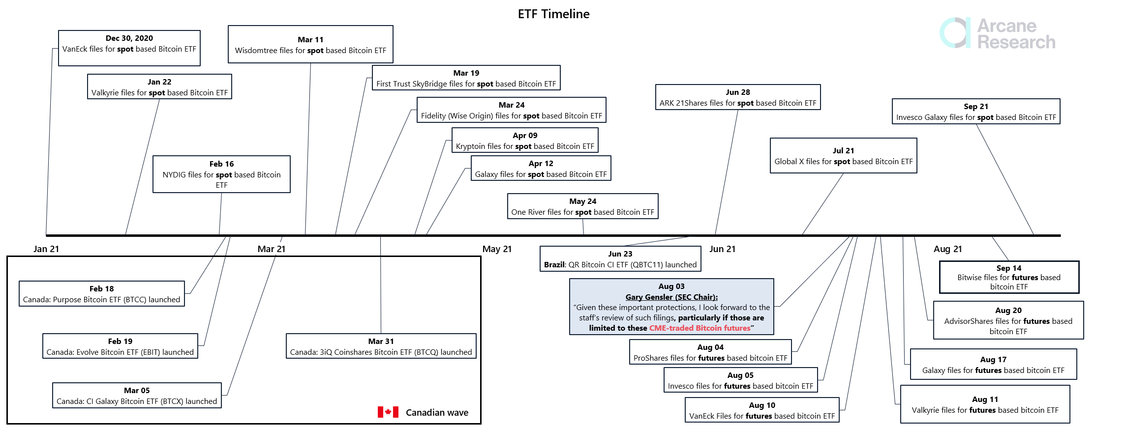 ETF Timeline