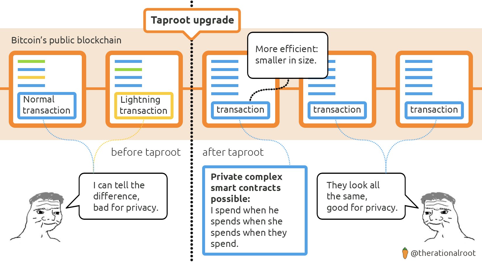 Taproot upgrade