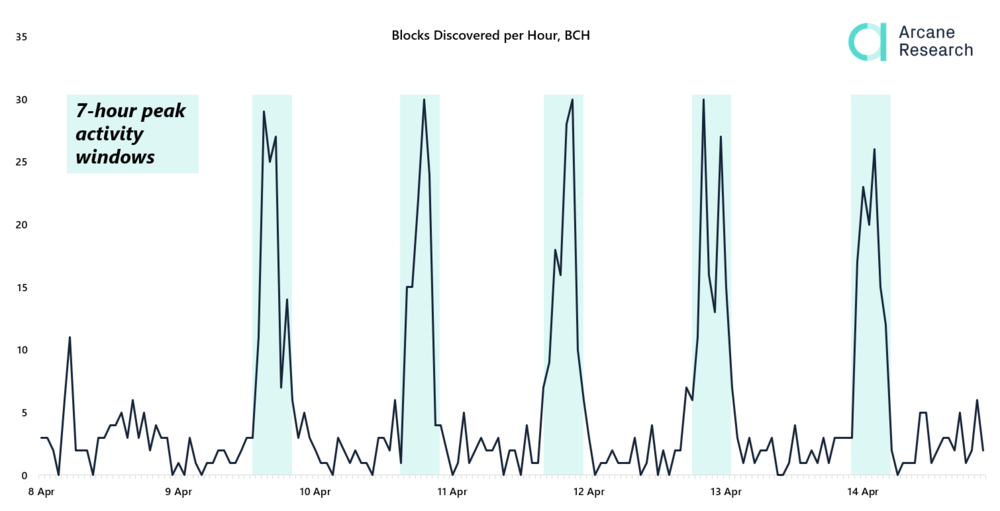 Blocks discovered per hour, BCH