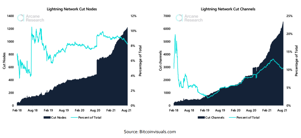 K33 | Research - The growth of the Lightning Network