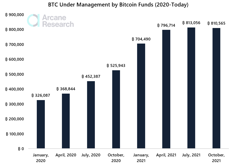 BTC Under Management by Bitcoin Funds (2020-Today)