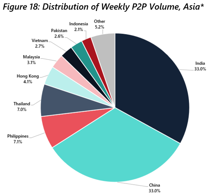Distribution of weekly p2p volume, Asia