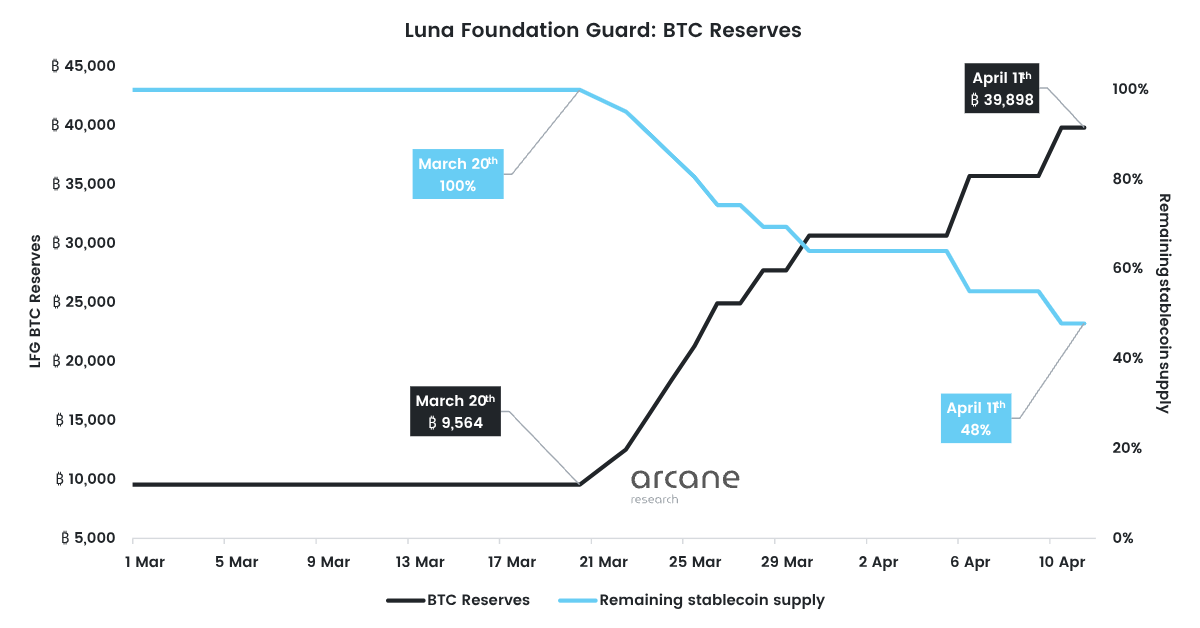 Luna’s BTC reserves reach 39,898 BTC Arcane Research