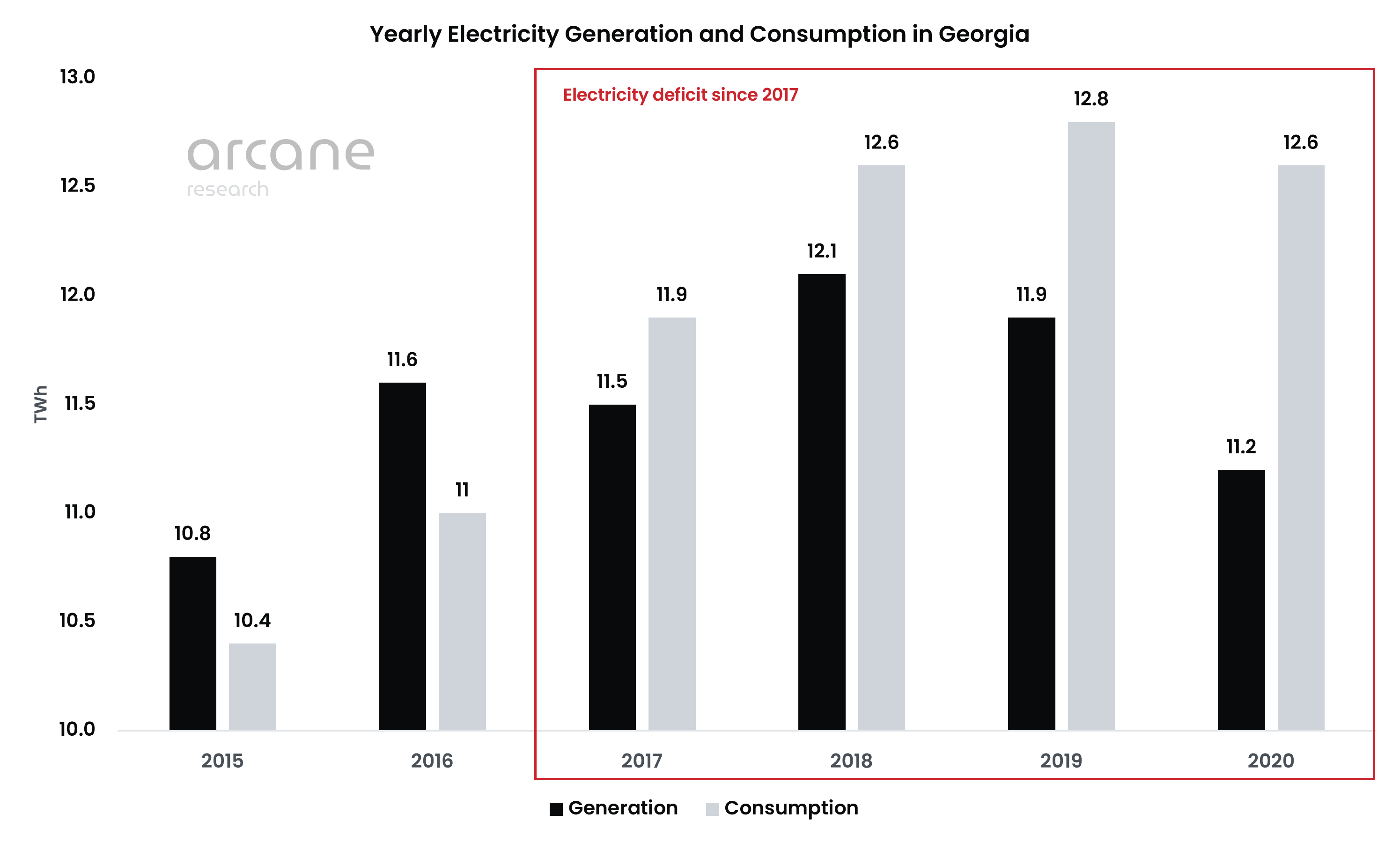 Yearly electricity generation and consumption in Georgia