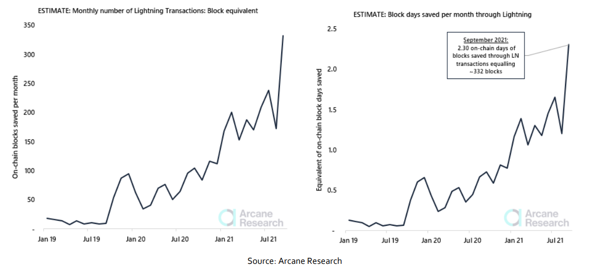 Estimate of Blocks - Blocks Days Saved per Month Through Lightning Transactions