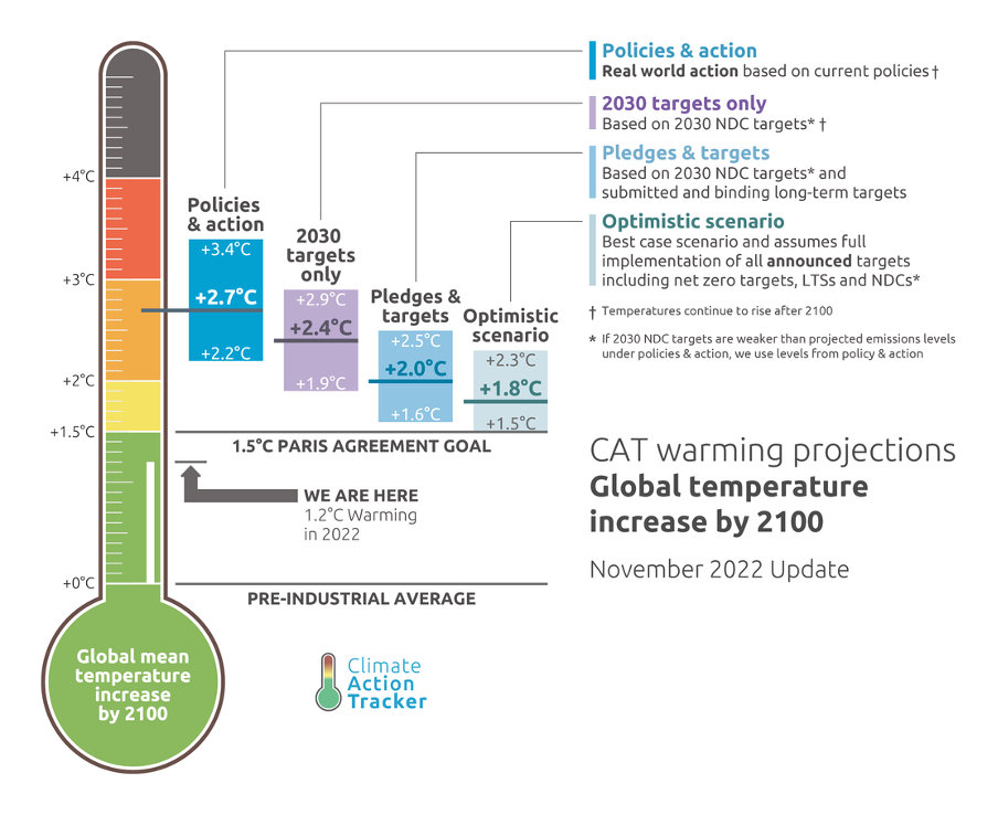 Climate Action Tracker warming projections