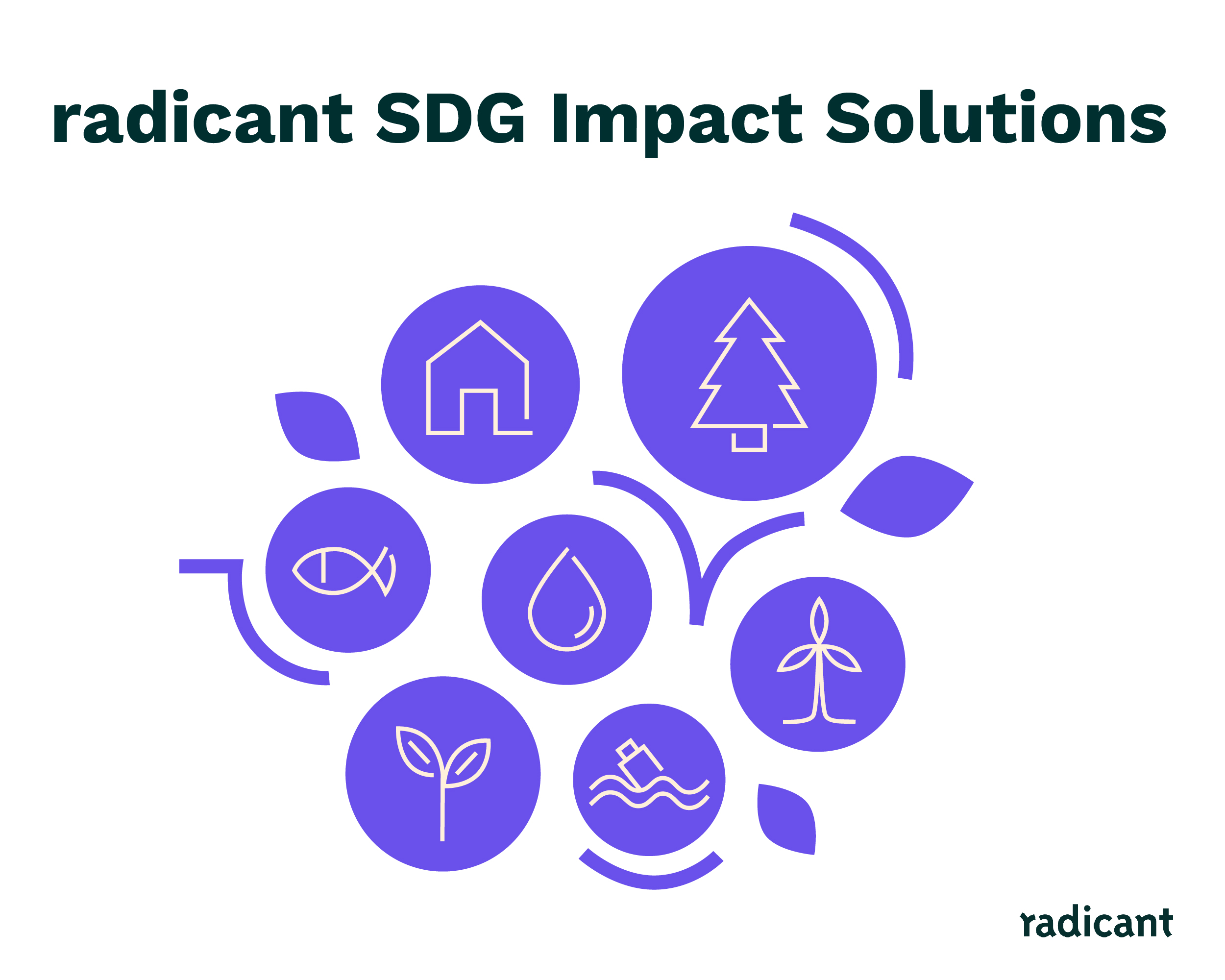 Der radicant SDG Impact Solution Fund als Global Sustainable Bond.