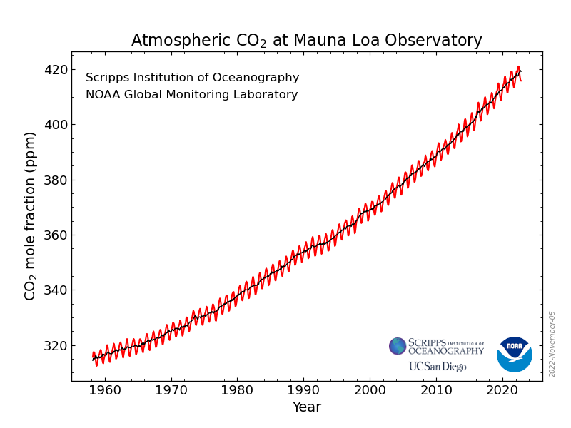 atmospheric CO2 concentration