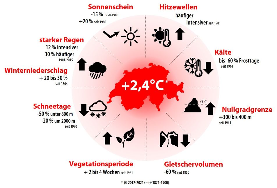 Observed Changes Switzerland