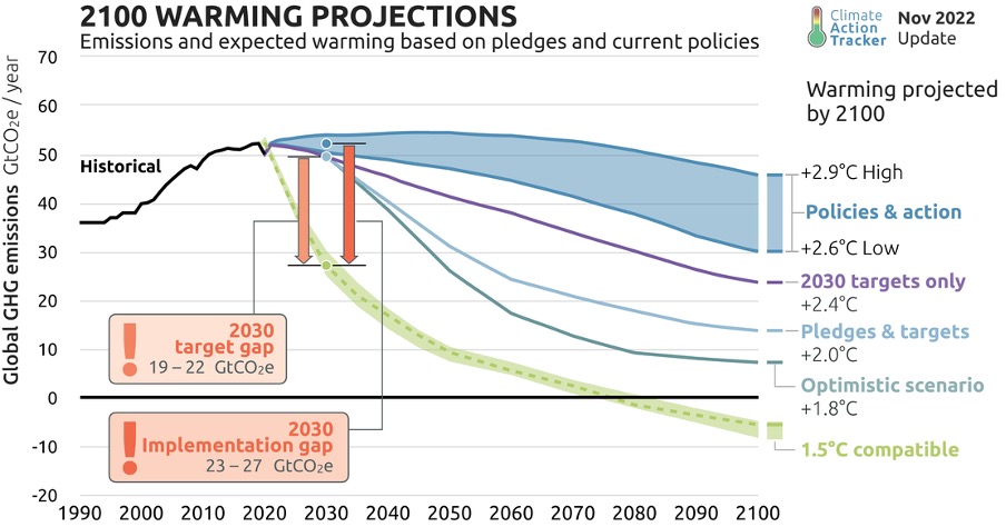 2100 Warming Projections