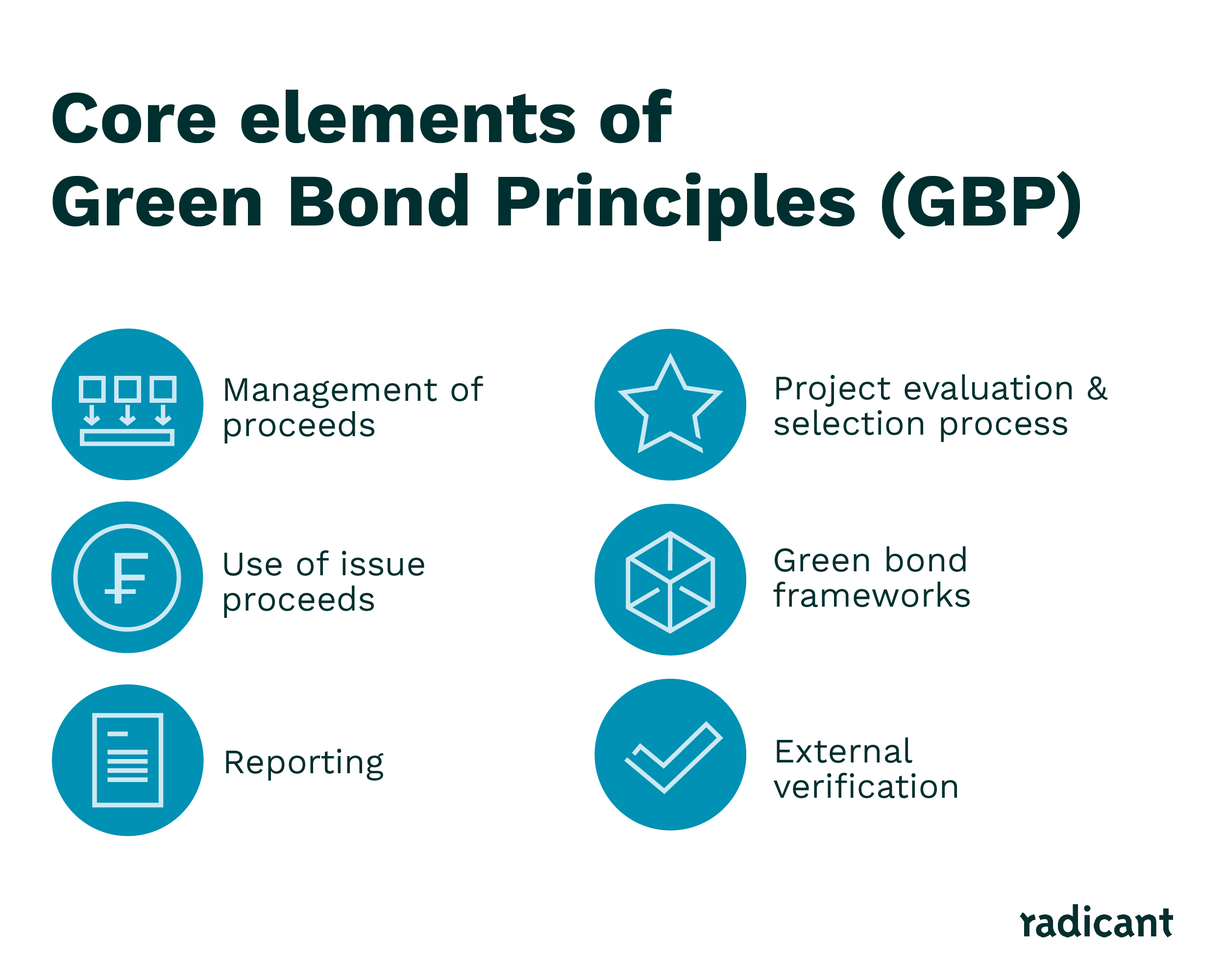 Green Bond Principles (ICMA) and their core elements.