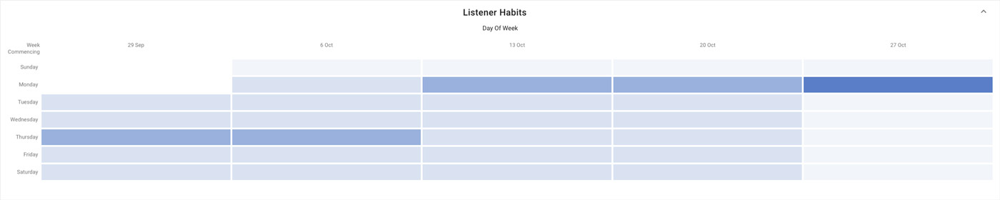 Whooshkaa Insights Listener Habits