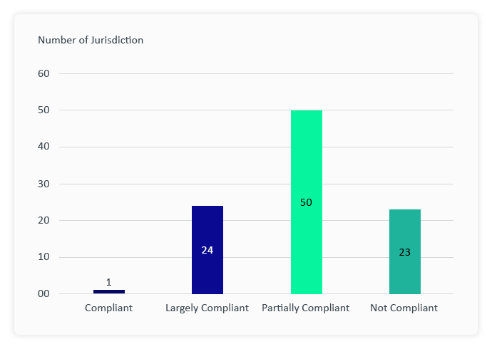 Implementation status of the FATF’s requirements