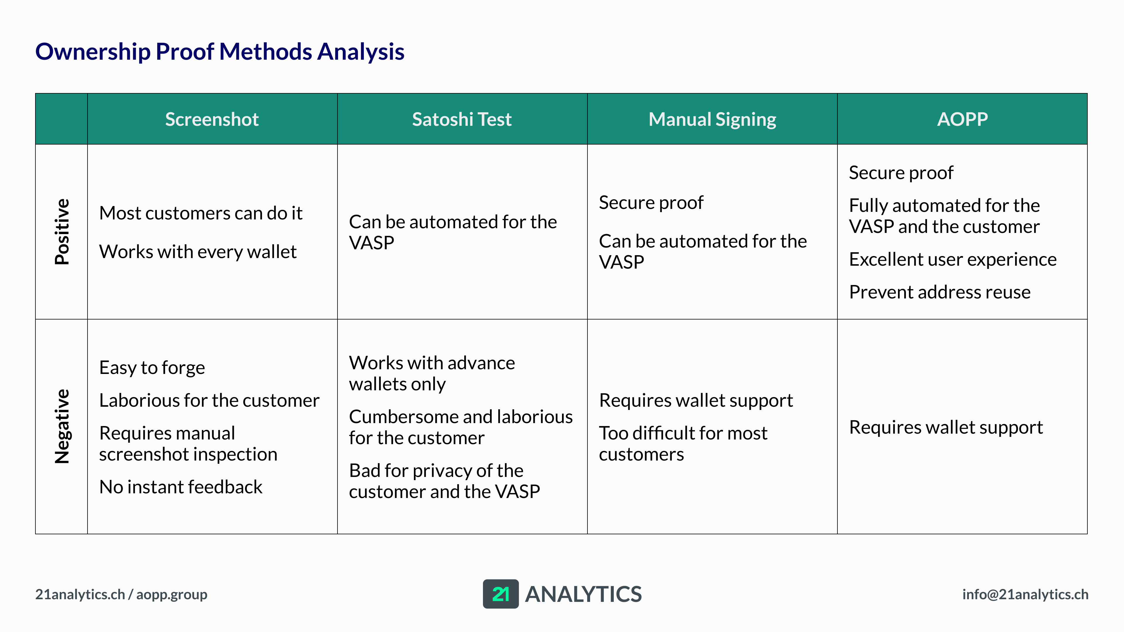 Ownership Proof Methods Analysis