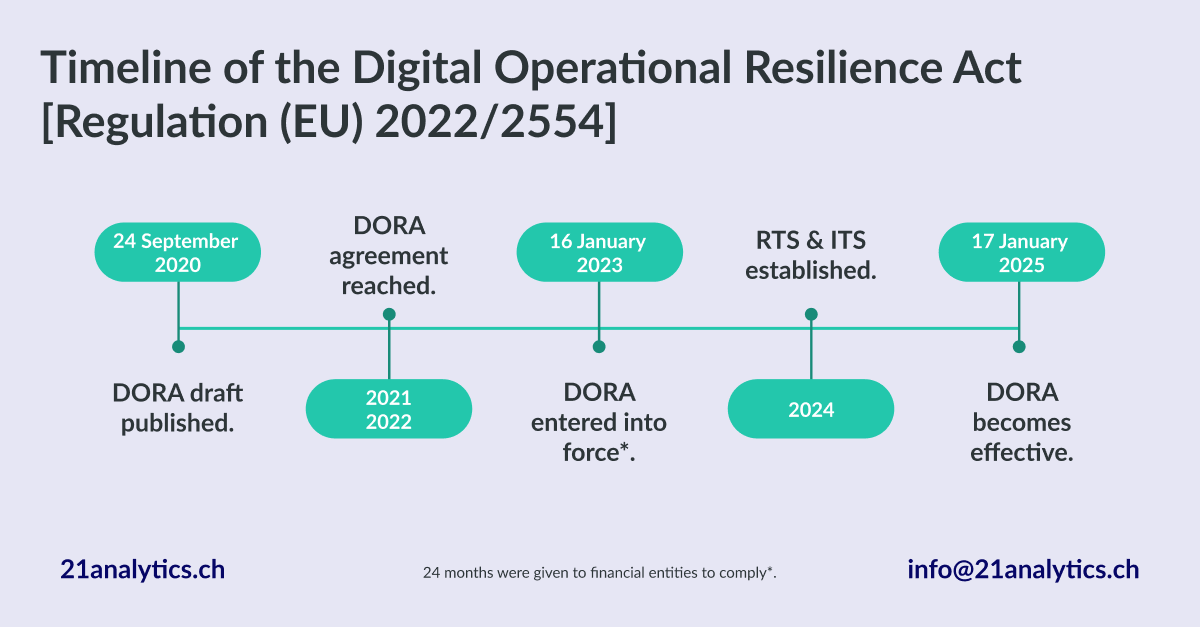 DORA Timeline