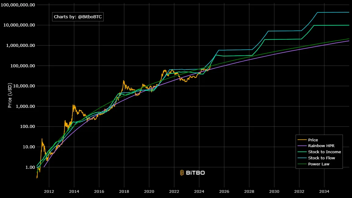 Bitcoin BTC long term uptrend 