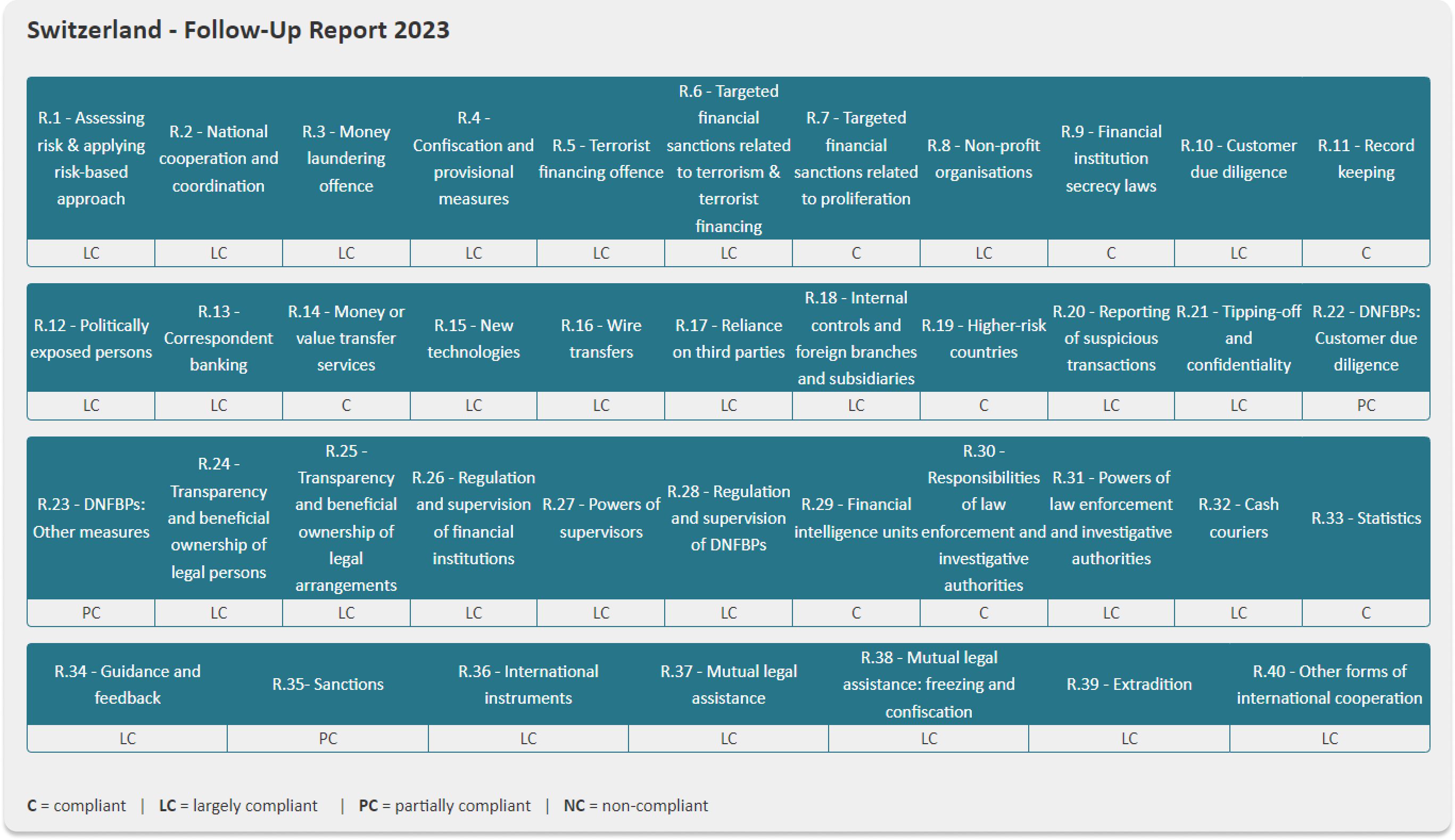 FATF Swiss Recs