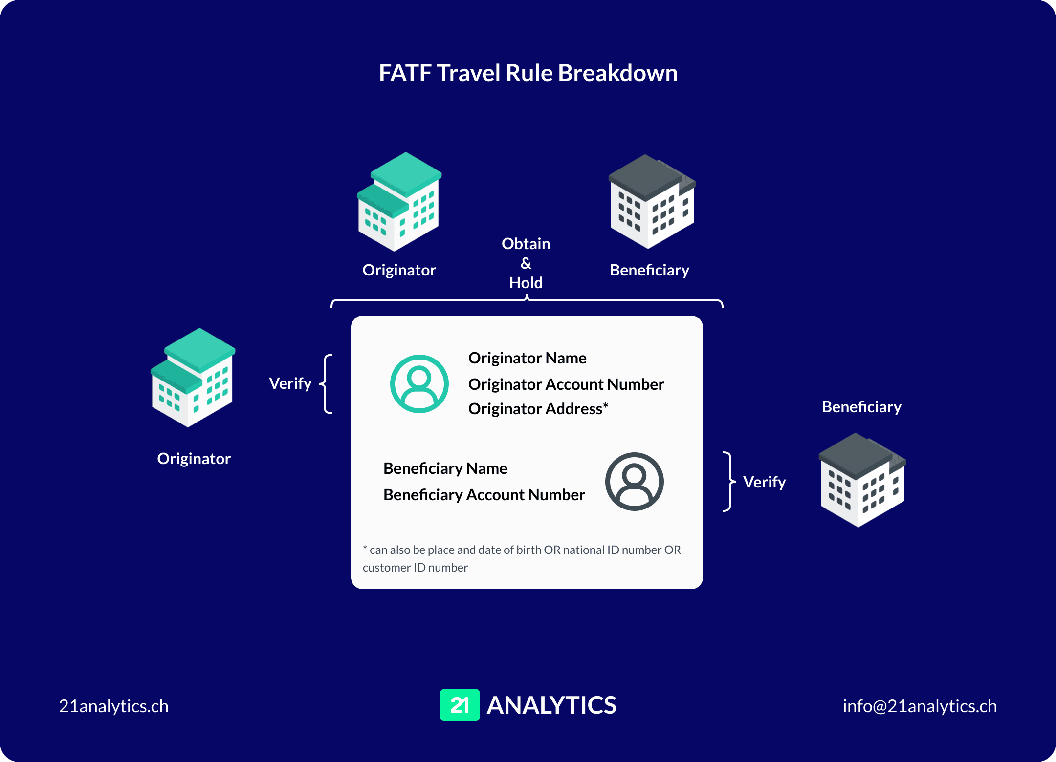 FATF Travel Rule Breakdown (blue)