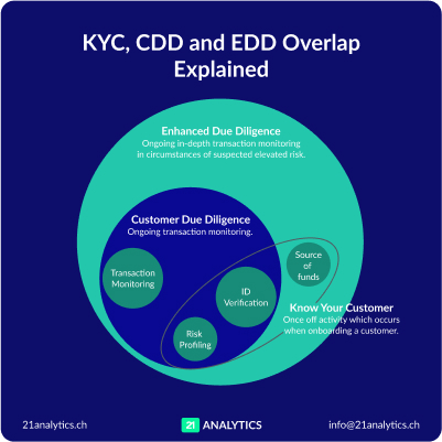 KYC, CDD and EDD Overlap Explained