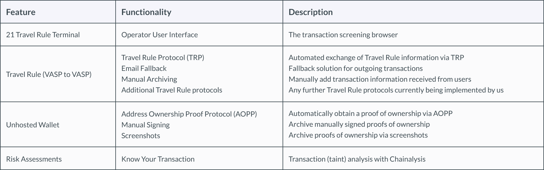 Features and Modules Explained. 21 Travel Rule Provider Package