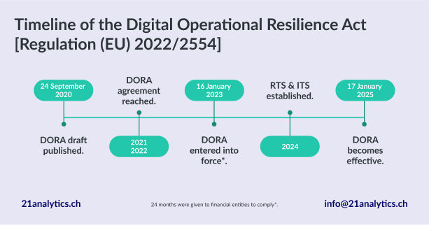 Timeline for DORA