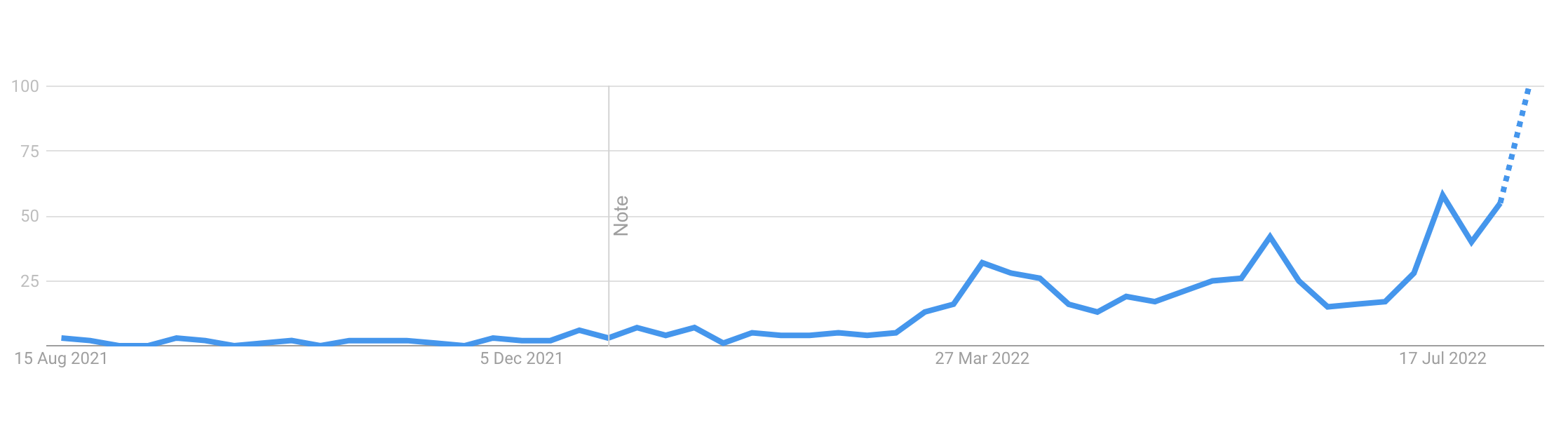 Ethereum Merge Trends on Google