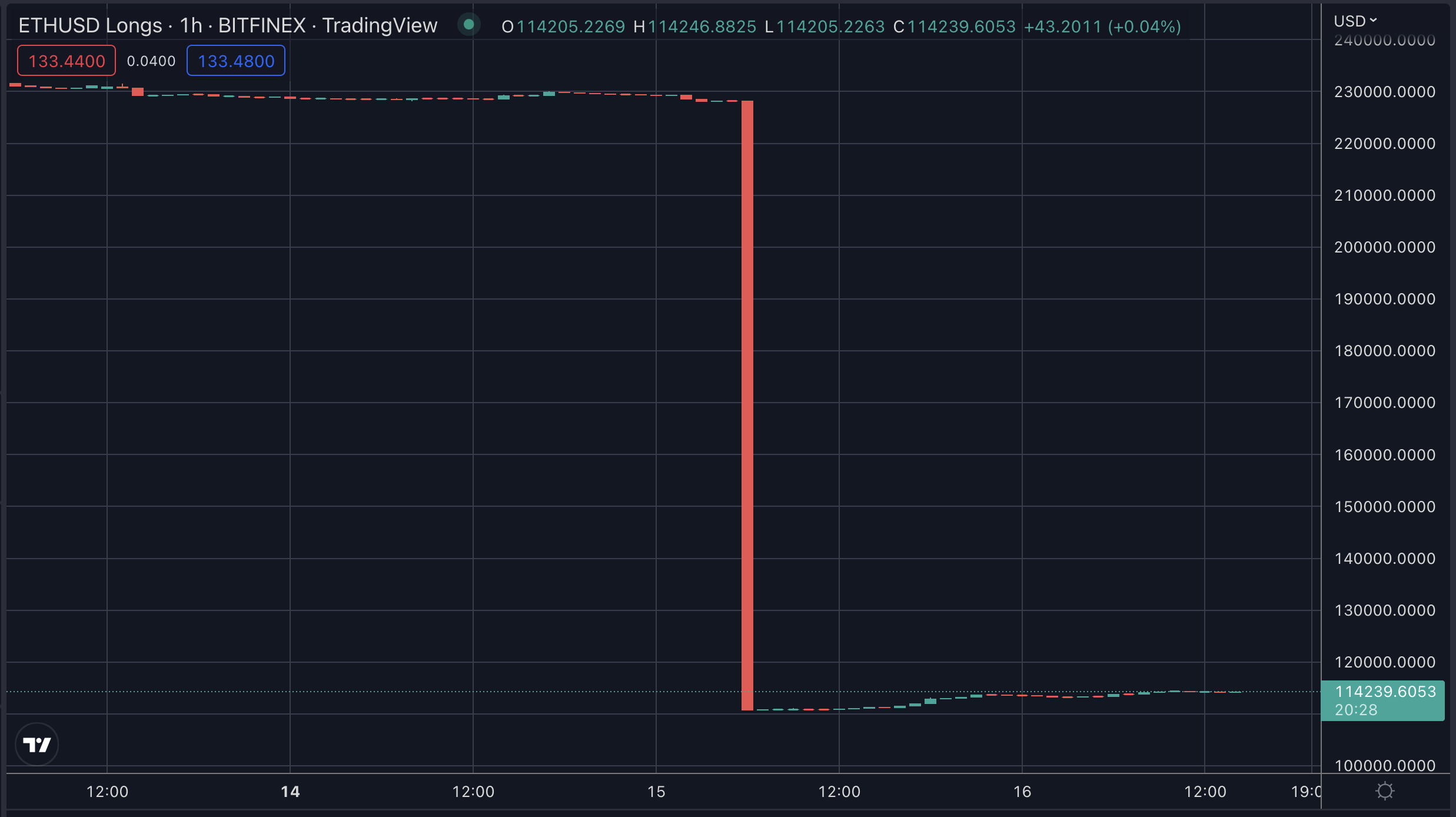 100,000 Ethereum Longs Close on Bitfinex