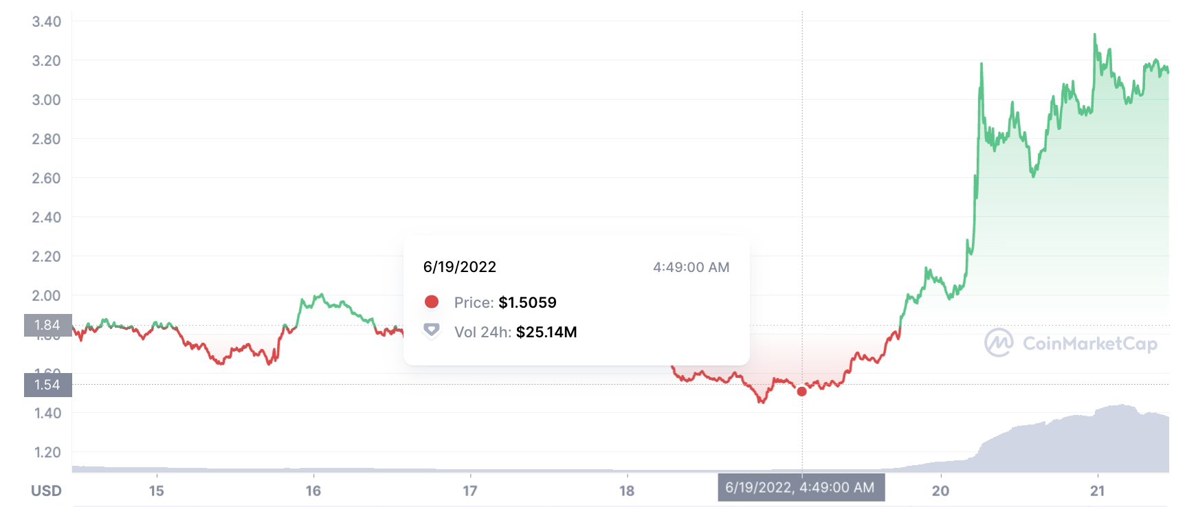 SNX Doubles on Short Squeeze
