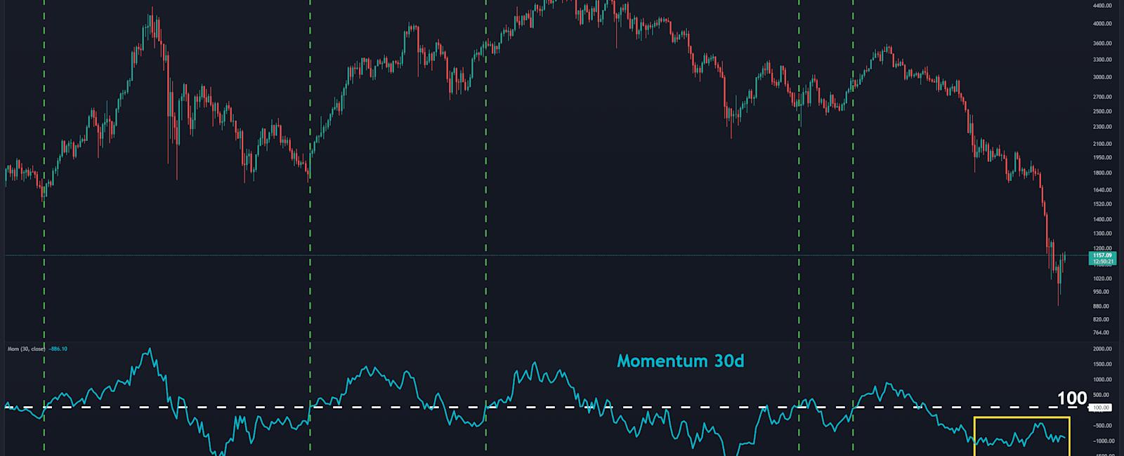 ETH Recovers 30% in Four Days but is The Bottom In? (Ethereum Price Analysis)