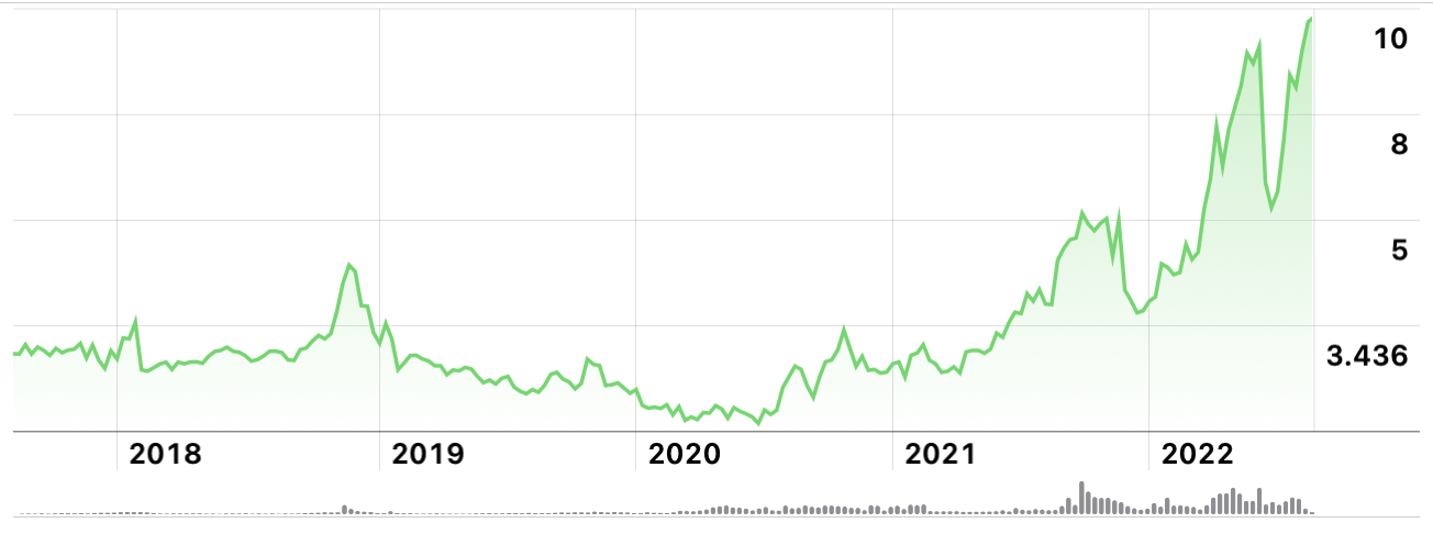 Gas Hits New Decade High