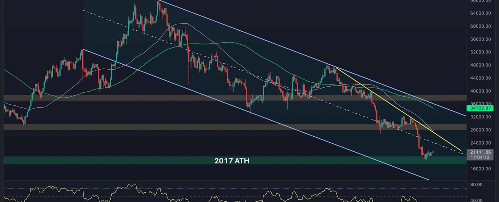BTC Fights With $21K But is Another Drop Coming? (Bitcoin Price Analysis)
